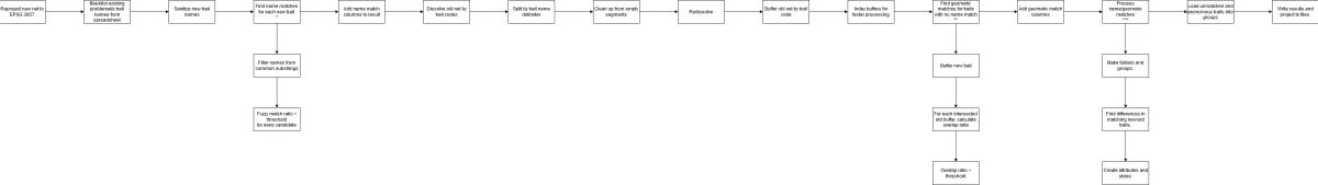 Geoprocessing tools for line networks, image 6