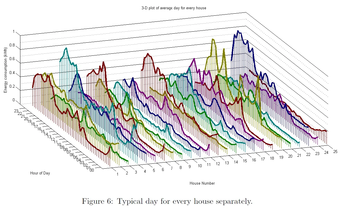 Smart cities studies